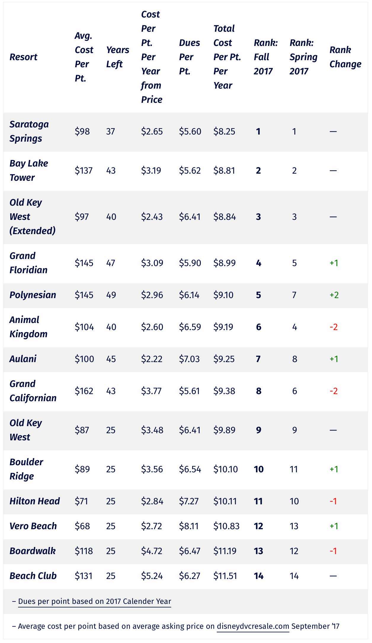 Disney Vacation Club Cost Per Year