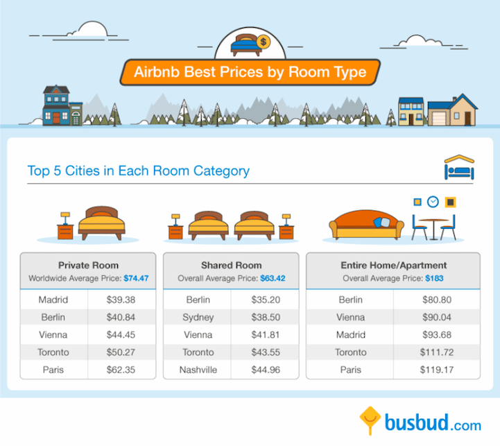 Helpful Travel Infographic Compares Average Airbnb Prices with Hotel ...