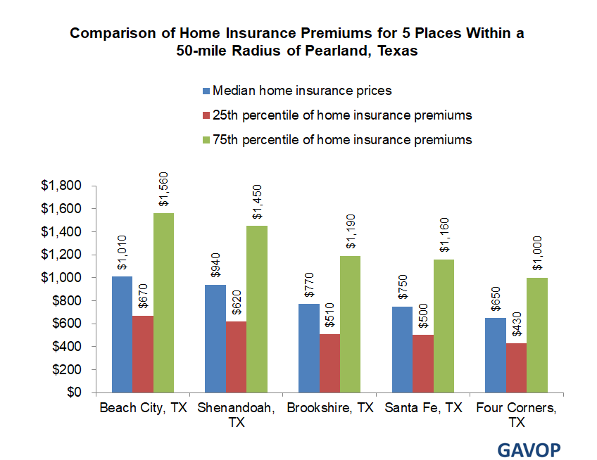 House Insurance Cost In Texas  Home Sweet Home ...