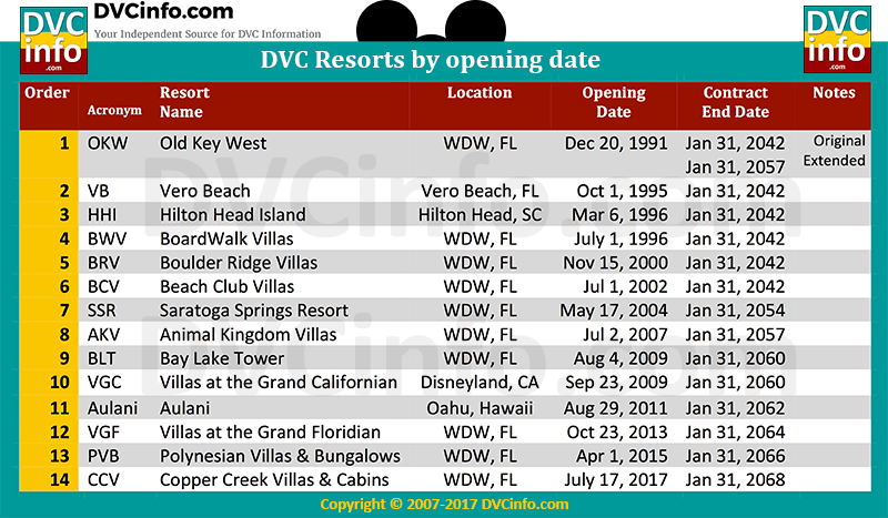 How many DVC resorts are there?