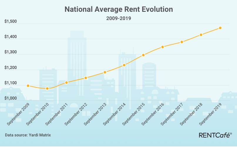 RentCafé: Average U.S. rent declines for first time in 2 years