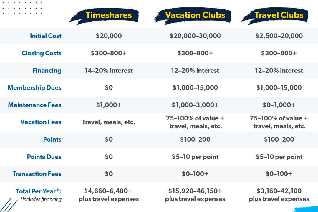 Timeshares vs. Vacation Clubs vs. Travel Clubs ...